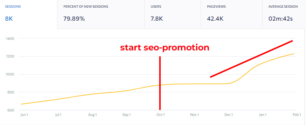 SEO-promotion of the site b2b